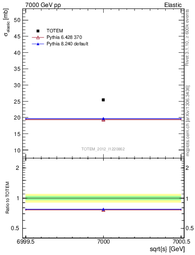 Plot of xsec in 7000 GeV pp collisions