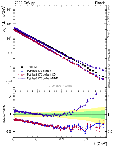 Plot of xsec in 7000 GeV pp collisions