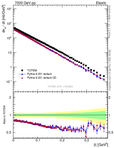 Plot of xsec in 7000 GeV pp collisions