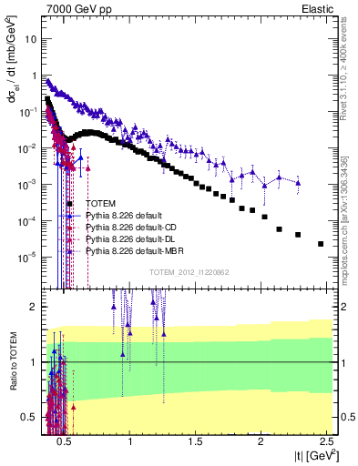 Plot of xsec in 7000 GeV pp collisions