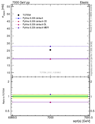 Plot of xsec in 7000 GeV pp collisions