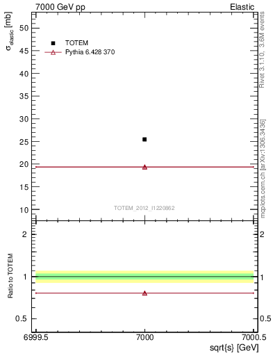 Plot of xsec in 7000 GeV pp collisions