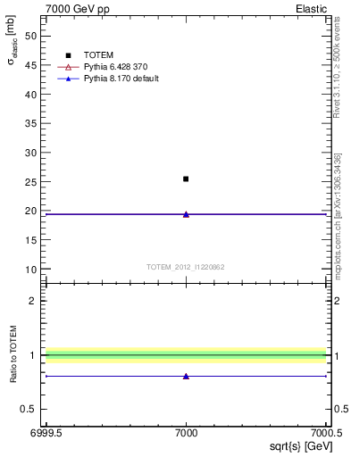 Plot of xsec in 7000 GeV pp collisions