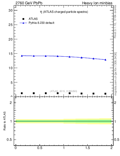 Plot of hi.nch-vs-eta in 2760 GeV PbPb collisions