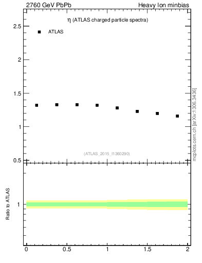 Plot of hi.nch-vs-eta in 2760 GeV PbPb collisions