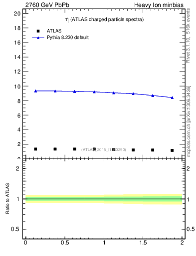 Plot of hi.nch-vs-eta in 2760 GeV PbPb collisions