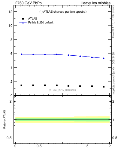 Plot of hi.nch-vs-eta in 2760 GeV PbPb collisions