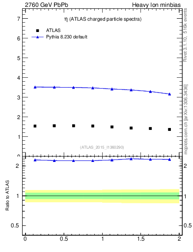 Plot of hi.nch-vs-eta in 2760 GeV PbPb collisions