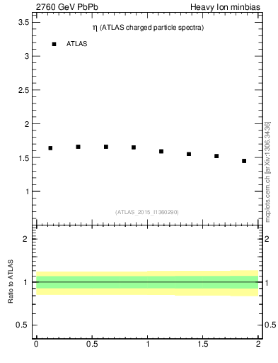 Plot of hi.nch-vs-eta in 2760 GeV PbPb collisions