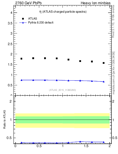 Plot of hi.nch-vs-eta in 2760 GeV PbPb collisions