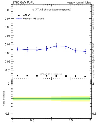 Plot of hi.nch-vs-eta in 2760 GeV PbPb collisions