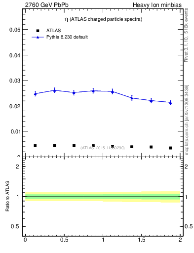 Plot of hi.nch-vs-eta in 2760 GeV PbPb collisions
