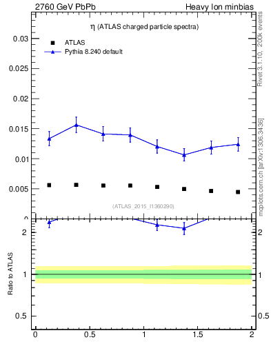 Plot of hi.nch-vs-eta in 2760 GeV PbPb collisions