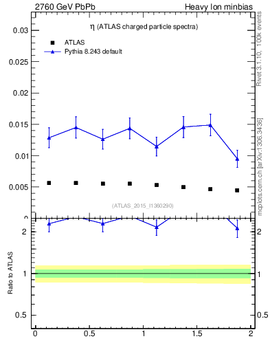 Plot of hi.nch-vs-eta in 2760 GeV PbPb collisions