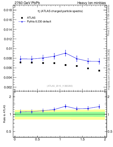 Plot of hi.nch-vs-eta in 2760 GeV PbPb collisions