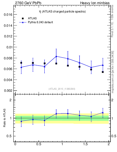 Plot of hi.nch-vs-eta in 2760 GeV PbPb collisions