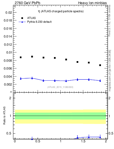 Plot of hi.nch-vs-eta in 2760 GeV PbPb collisions