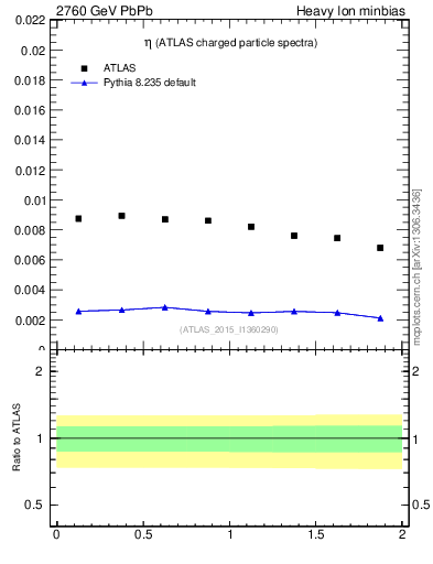 Plot of hi.nch-vs-eta in 2760 GeV PbPb collisions