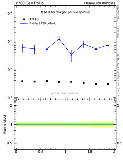 Plot of hi.nch-vs-eta in 2760 GeV PbPb collisions