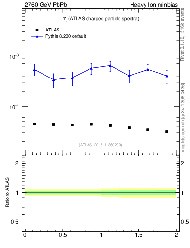 Plot of hi.nch-vs-eta in 2760 GeV PbPb collisions