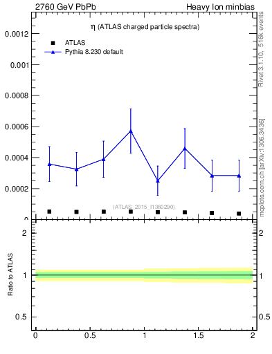 Plot of hi.nch-vs-eta in 2760 GeV PbPb collisions