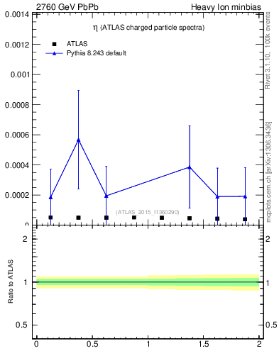 Plot of hi.nch-vs-eta in 2760 GeV PbPb collisions