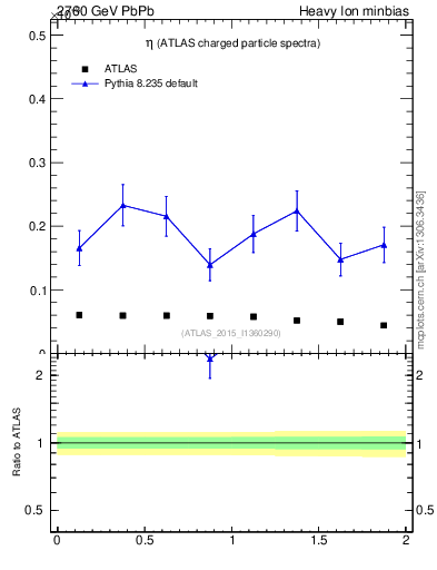 Plot of hi.nch-vs-eta in 2760 GeV PbPb collisions