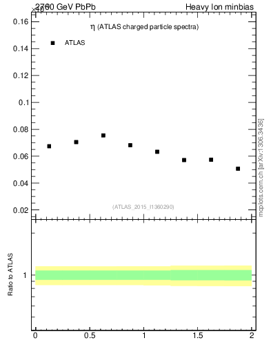 Plot of hi.nch-vs-eta in 2760 GeV PbPb collisions