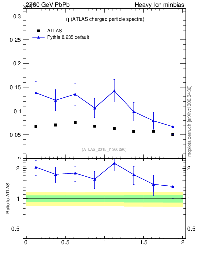 Plot of hi.nch-vs-eta in 2760 GeV PbPb collisions