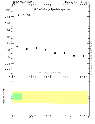 Plot of hi.nch-vs-eta in 2760 GeV PbPb collisions