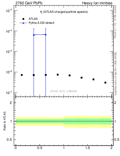 Plot of hi.nch-vs-eta in 2760 GeV PbPb collisions