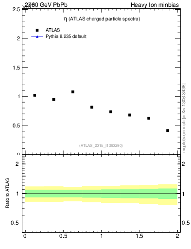 Plot of hi.nch-vs-eta in 2760 GeV PbPb collisions