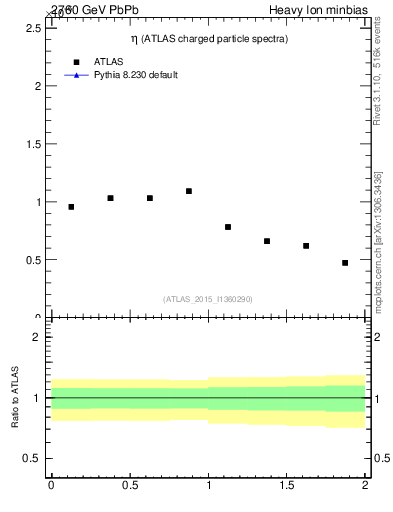 Plot of hi.nch-vs-eta in 2760 GeV PbPb collisions
