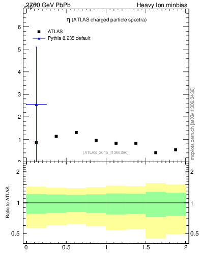 Plot of hi.nch-vs-eta in 2760 GeV PbPb collisions