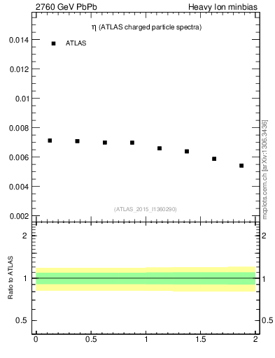 Plot of hi.nch-vs-eta in 2760 GeV PbPb collisions