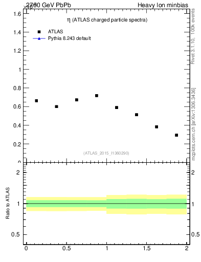 Plot of hi.nch-vs-eta in 2760 GeV PbPb collisions