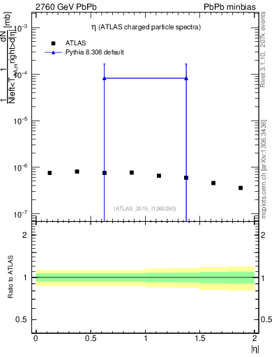 Plot of hi.nch-vs-eta in 2760 GeV PbPb collisions