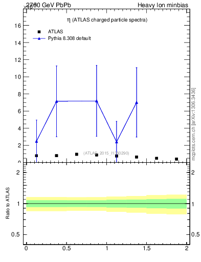 Plot of hi.nch-vs-eta in 2760 GeV PbPb collisions