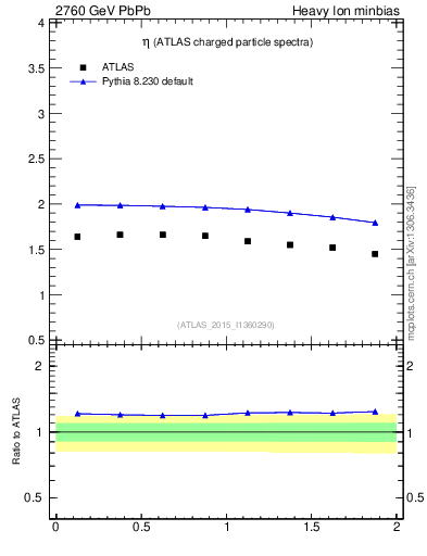 Plot of hi.nch-vs-eta in 2760 GeV PbPb collisions