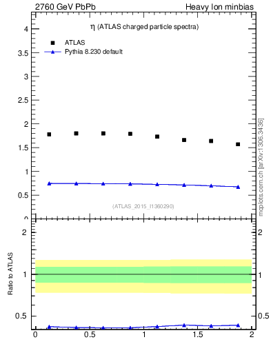 Plot of hi.nch-vs-eta in 2760 GeV PbPb collisions