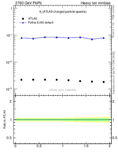 Plot of hi.nch-vs-eta in 2760 GeV PbPb collisions