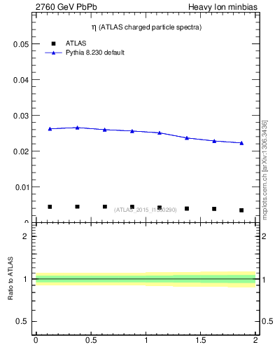 Plot of hi.nch-vs-eta in 2760 GeV PbPb collisions