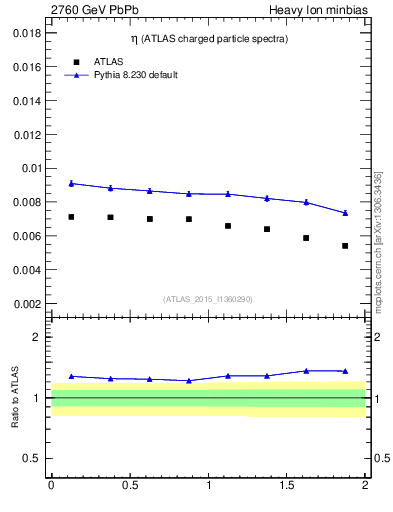 Plot of hi.nch-vs-eta in 2760 GeV PbPb collisions