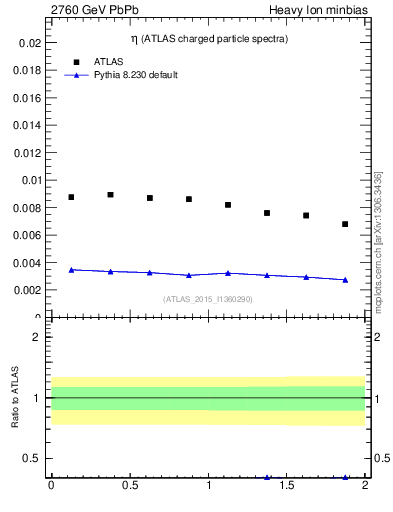 Plot of hi.nch-vs-eta in 2760 GeV PbPb collisions