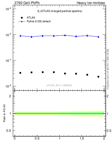 Plot of hi.nch-vs-eta in 2760 GeV PbPb collisions