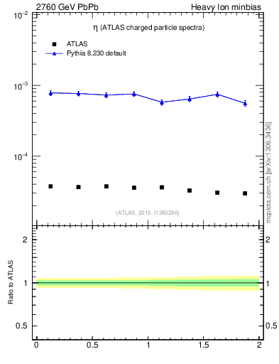 Plot of hi.nch-vs-eta in 2760 GeV PbPb collisions