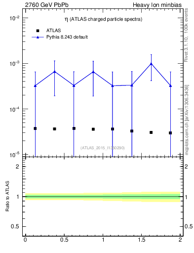 Plot of hi.nch-vs-eta in 2760 GeV PbPb collisions