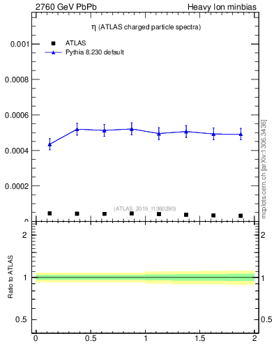 Plot of hi.nch-vs-eta in 2760 GeV PbPb collisions