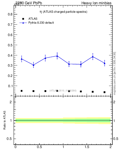 Plot of hi.nch-vs-eta in 2760 GeV PbPb collisions