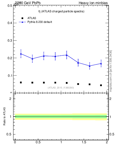 Plot of hi.nch-vs-eta in 2760 GeV PbPb collisions